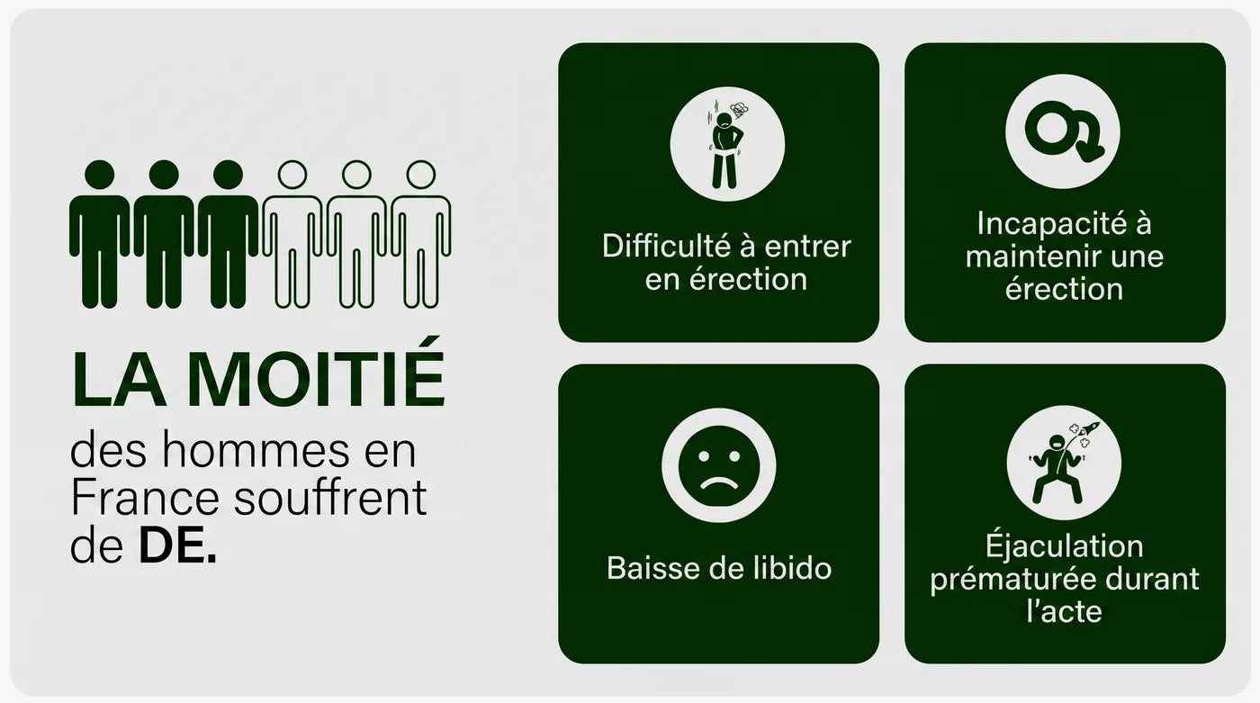 La moitié des hommes en France souffrent de dysfonction érectile